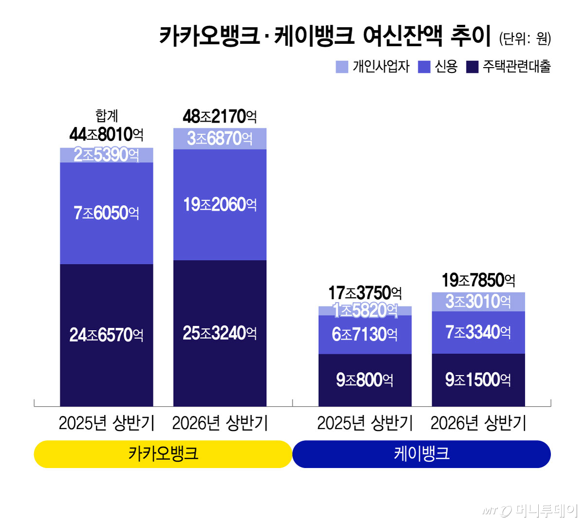 카카오뱅크, 케이뱅크 여신잔액 추이/그래픽=윤선정