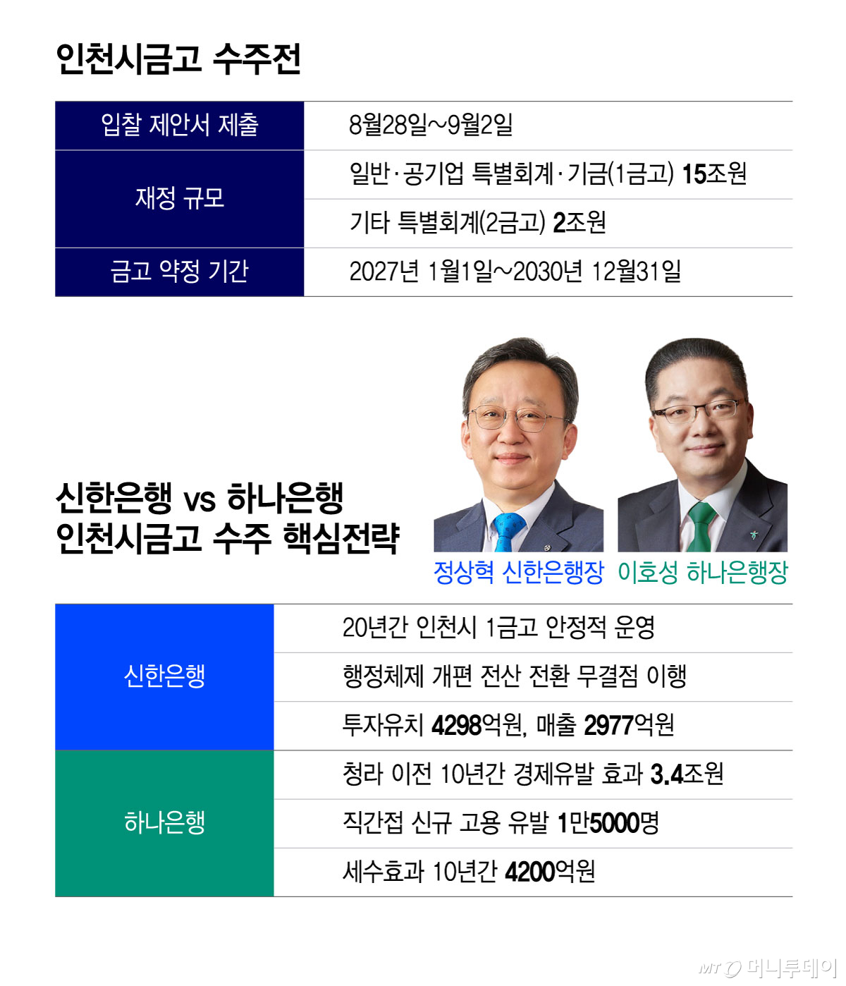 인천시금고 수주전/그래픽=윤선정