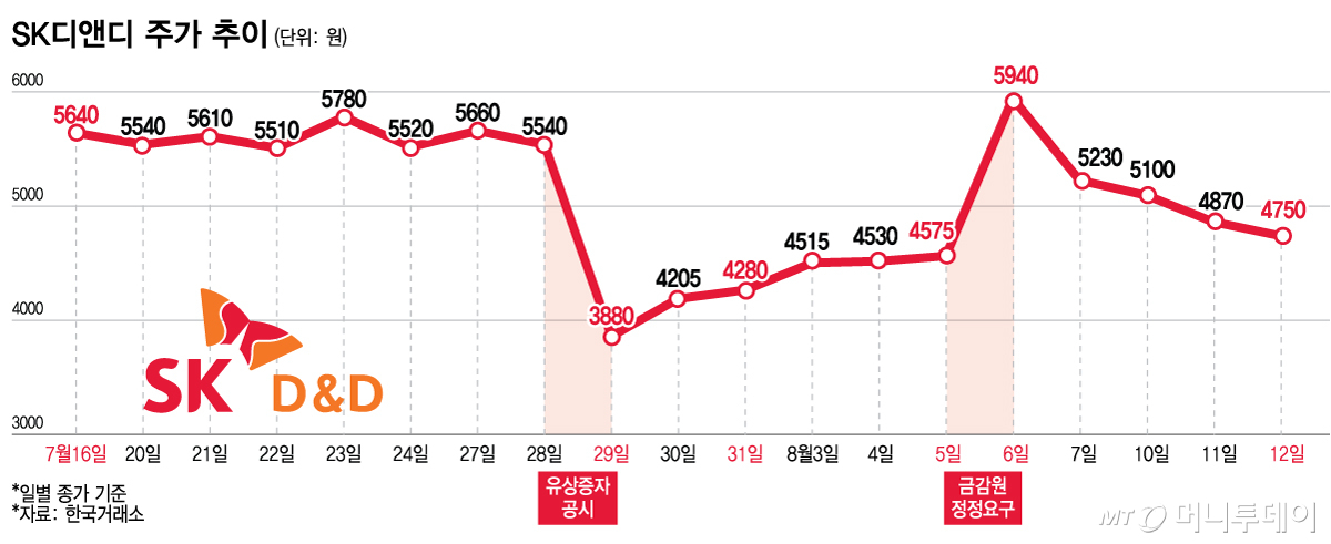 SK디앤디 주가 추이./그래픽=김다나