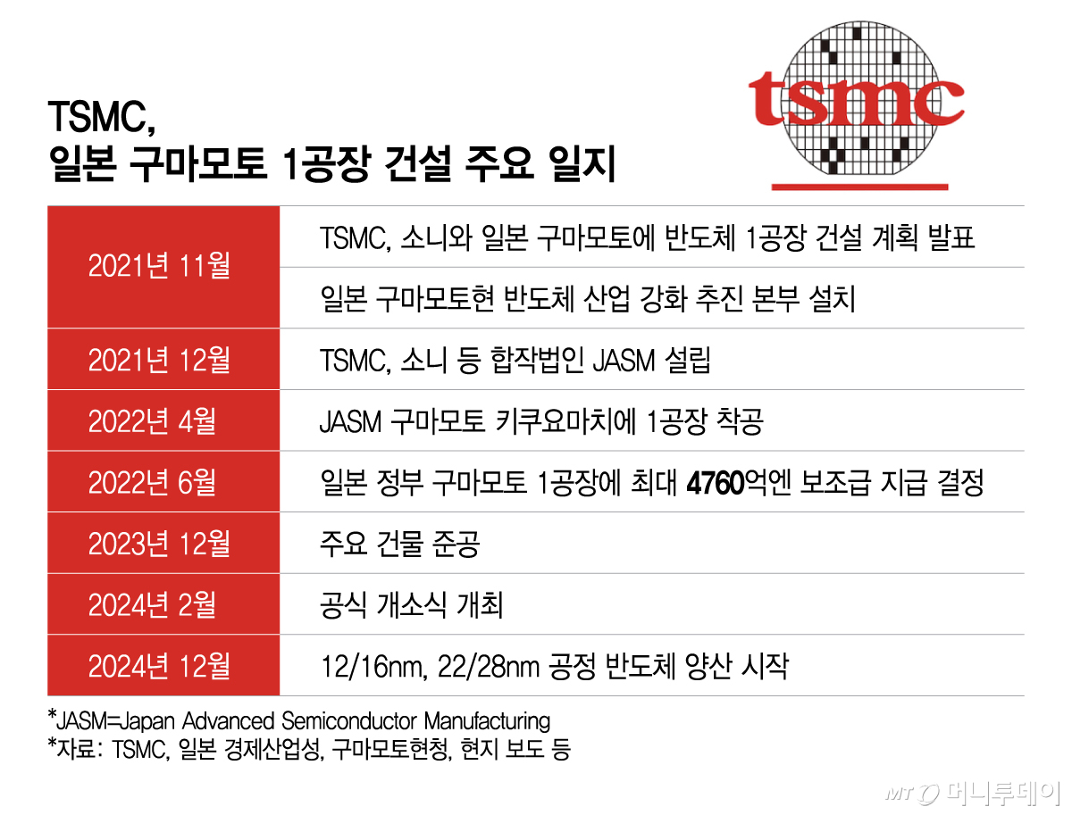 TSMC, 일본 구마모토 1공장 건설 주요 일지/그래픽=이지혜