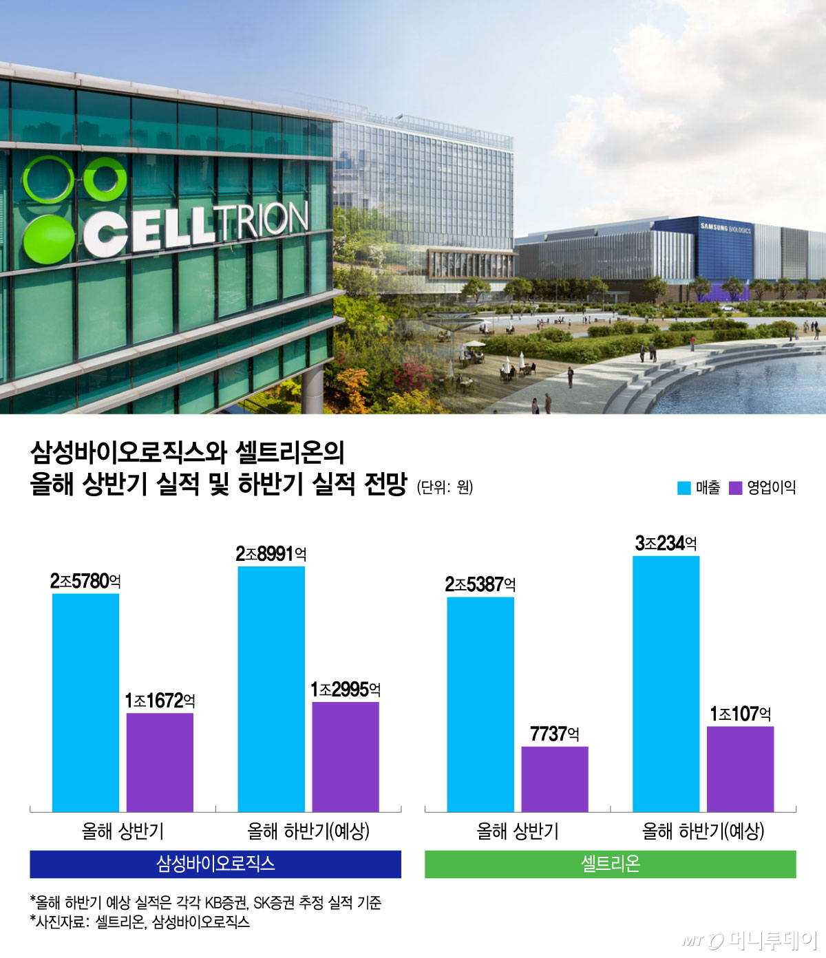 삼성바이오로직스와 셀트리온의 올해 상반기 실적 및 하반기 실적 전망. /그래픽=윤선정