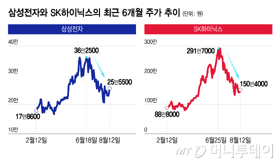 삼성전자와 SK하이닉스의 최근 6개월 주가 추이/그래픽=윤선정