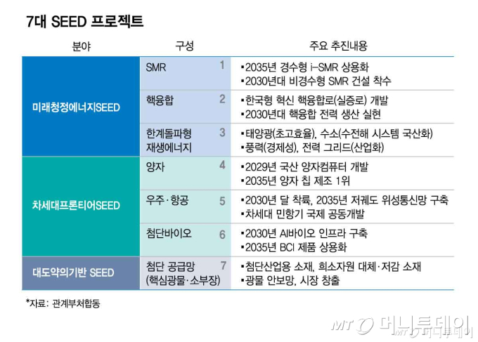 7대 SEED 프로젝트/그래픽=김현정