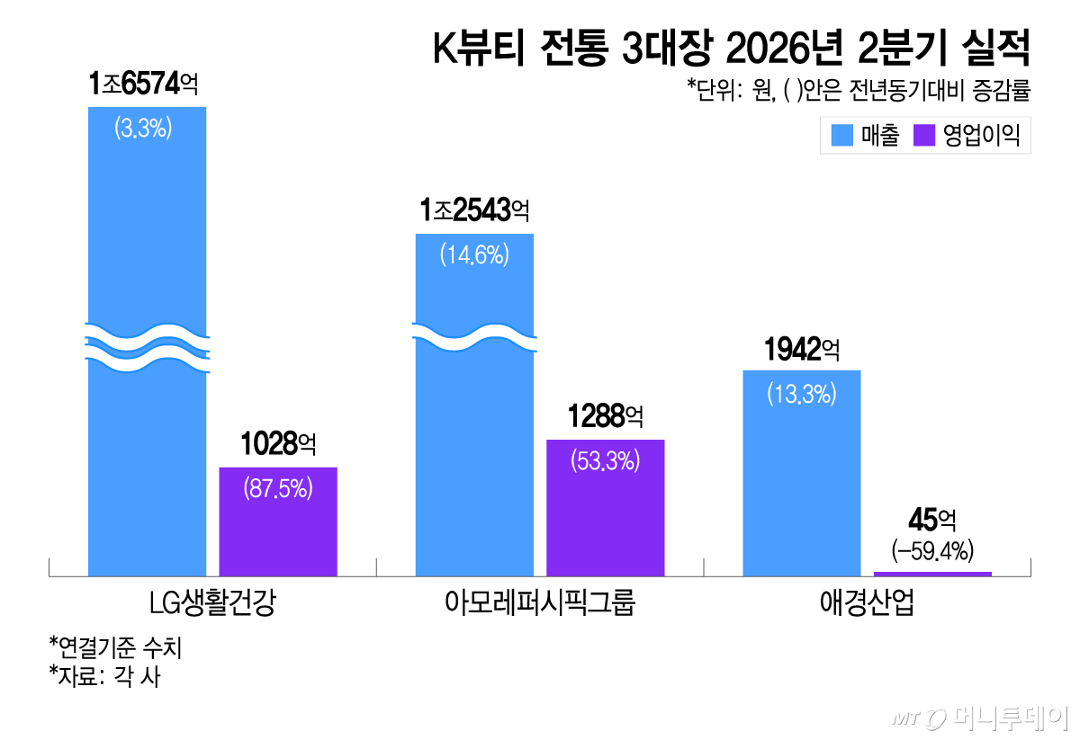 K뷰티 전통 3대장 2026년 2분기 실적/그래픽=이지혜