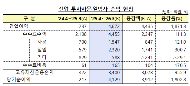 전업 투자자문·일임사 손익 현황 /사진=금융감독원