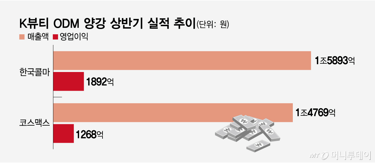 K뷰티 ODM 양강 상반기 실적 추이