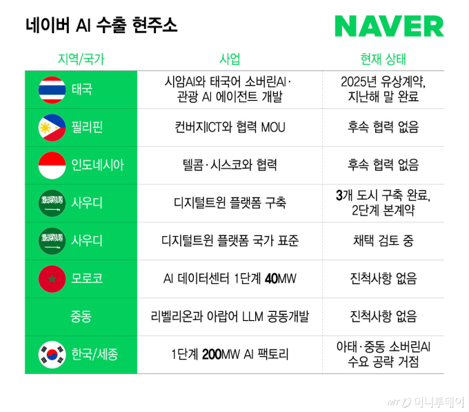 네이버 AI 수출 현주소/그래픽=윤선정