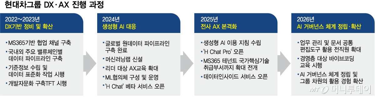 현대차그룹 DX·AX 진행 과정. /그래픽=최헌정
