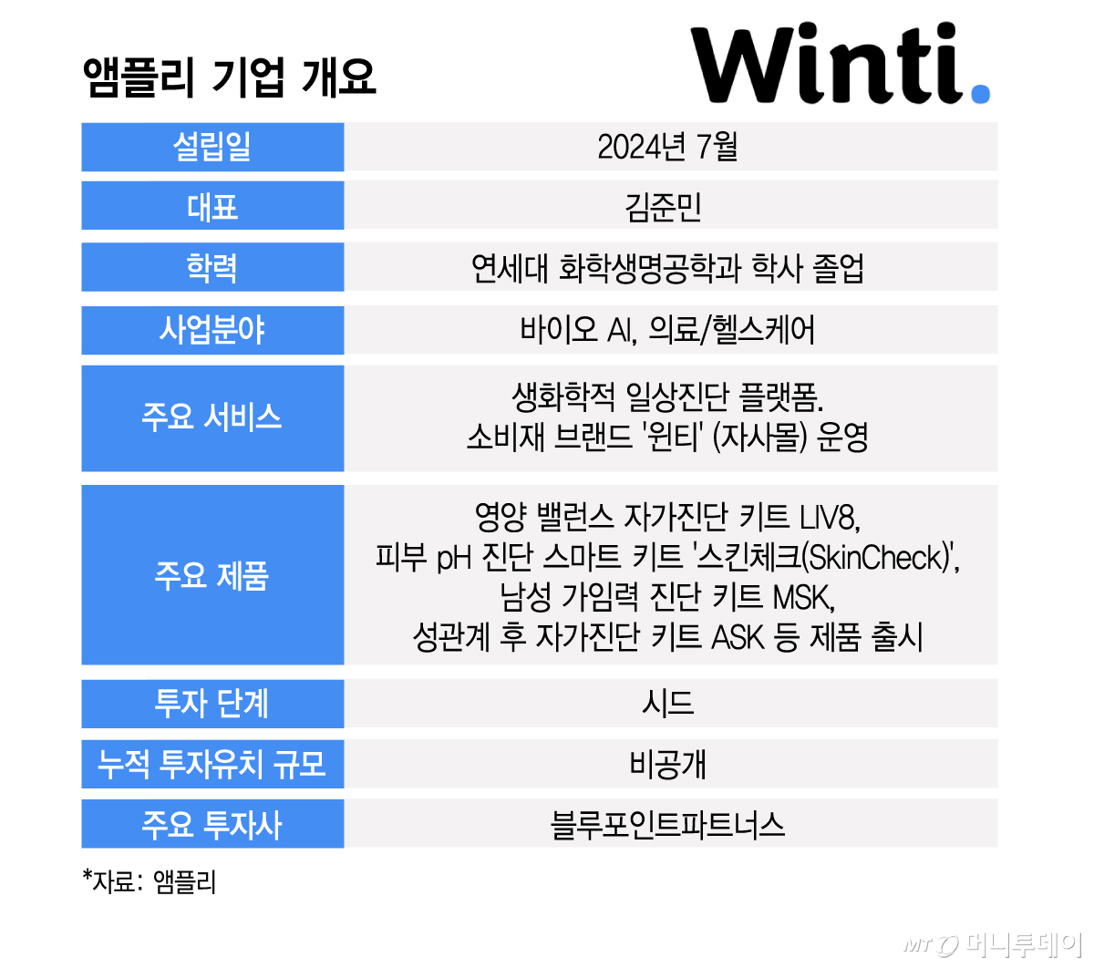 앰플리 기업 개요/그래픽=김지영