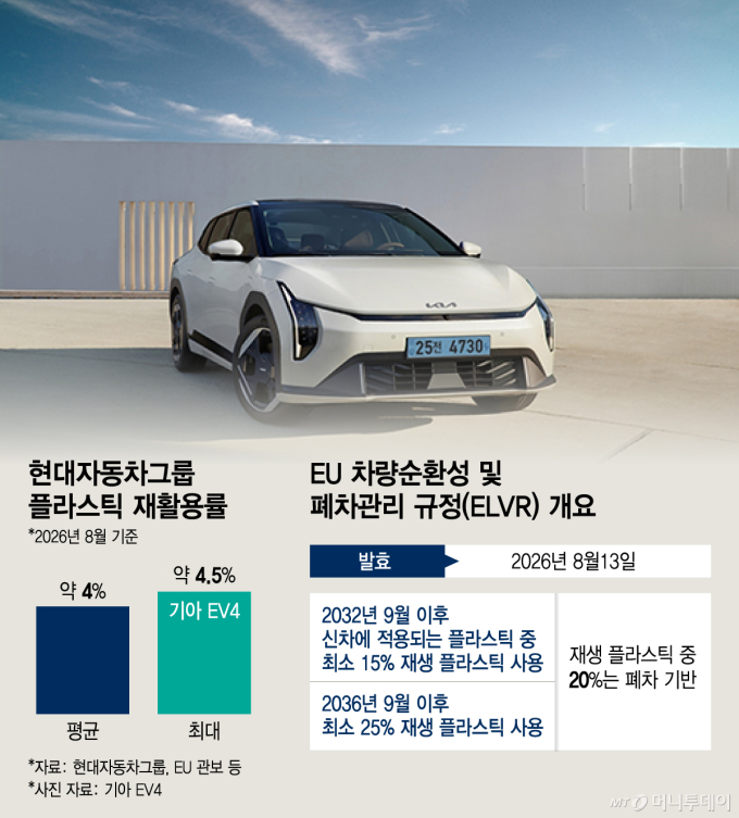 현대자동차그룹 재활용률 및 EU 규제/그래픽=김지영