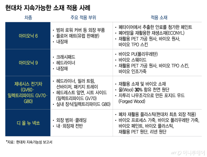 현대차 지속가능한 소재 적용 사례/그래픽=이지혜