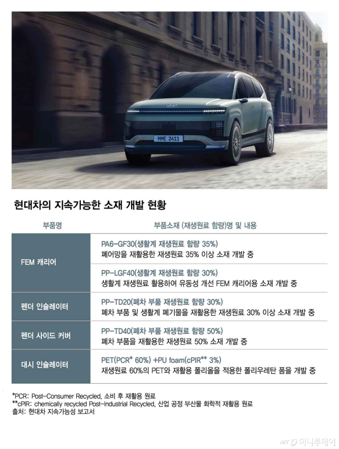 현대차 지속가능한 소재 개발 현황/그래픽=김현정