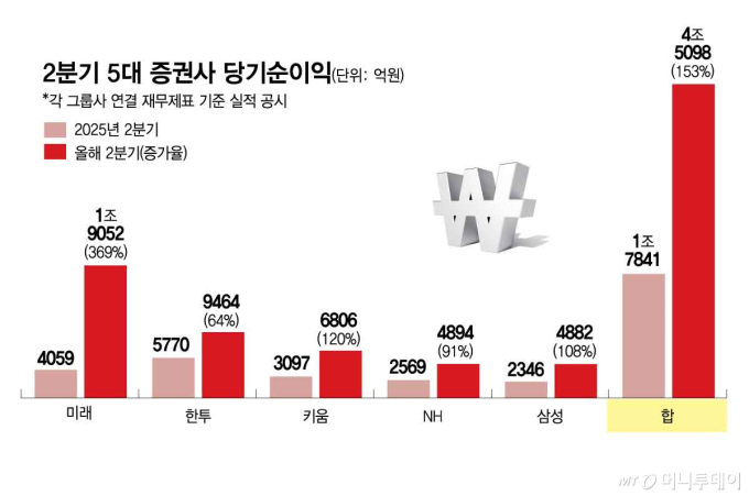 2분기 5대 증권사 당기순이익/그래픽=김현정