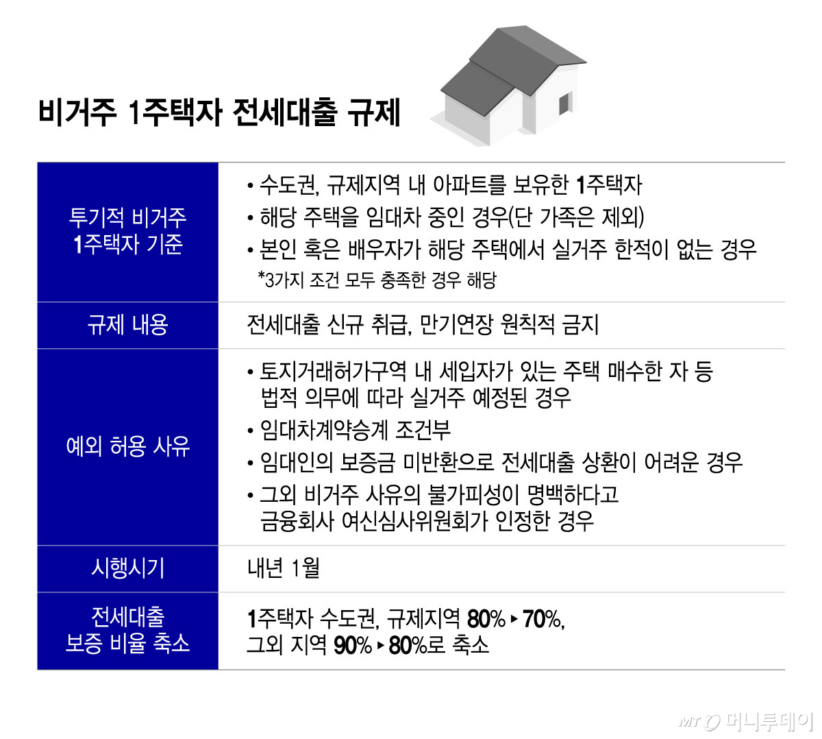 비거주 1주택자 전세대출 규제/그래픽=윤선정