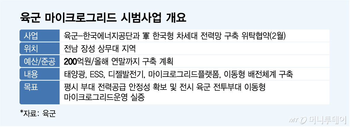 육군 마이크로그리드 시범사업 개요/그래픽=임종철