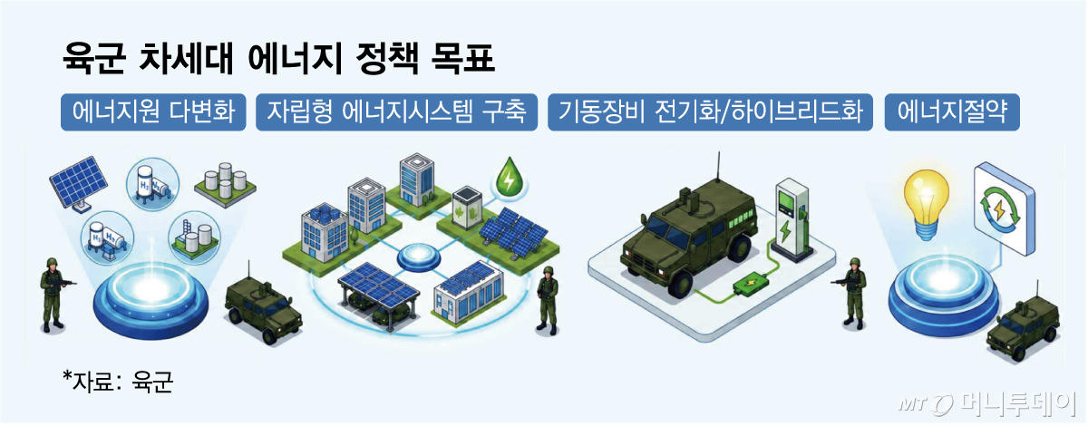 육군 차세대 에너지 정책 목표/그래픽=임종철