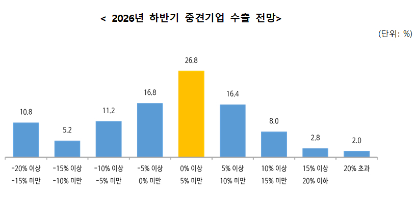 한국중견기업연합회가 13일 발표한 '2026년 하반기 중견기업 수출 전망 및 애로 조사'에서 올 하반기 수출 증가율 전망치에 대한 응답 /자료=한국중견기업연합회