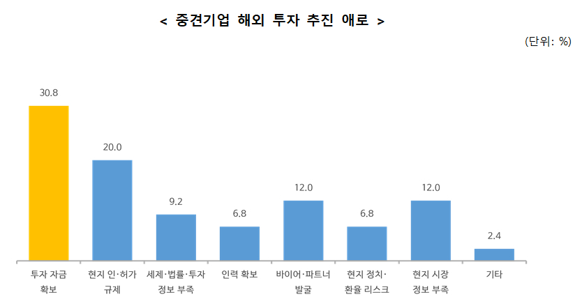 한국중견기업연합회가 13일 발표한 '2026년 하반기 중견기업 수출 전망 및 애로 조사'에서 해외 투자 추진시 애로사항에 대한 응답. /자료=한국중견기업연합회