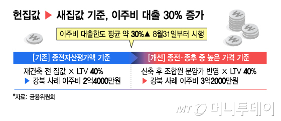 헌집값 ▶ 새집값 기준, 이주비 대출 30% 증가/그래픽=김지영 기자