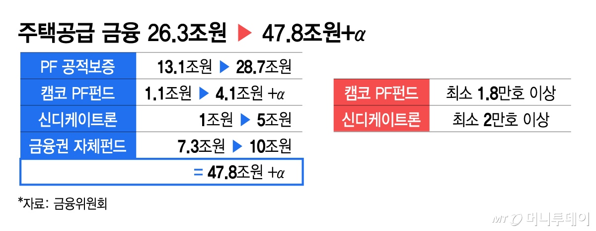 주택공급 금융/그래픽=김지영 기자