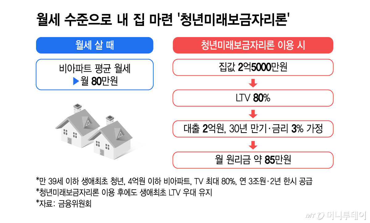월세 수준으로 내 집 마련 '청년미래보금자리론'/그래픽=김지영 기자