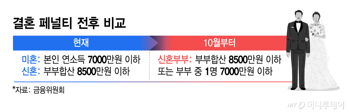결혼 페널티 전후 비교/그래픽=김지영 기자