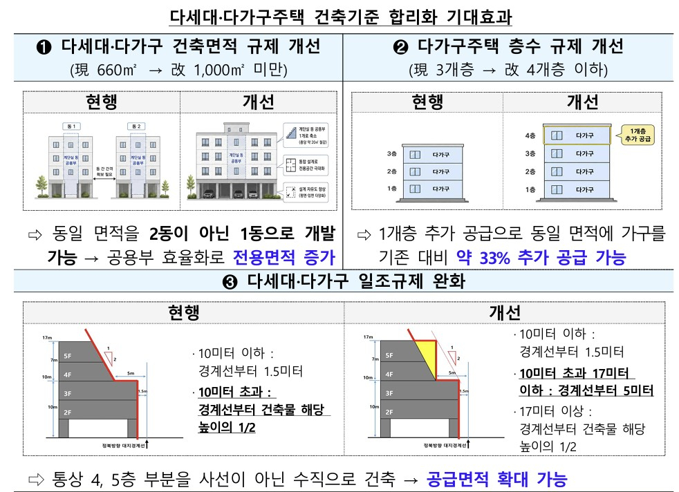 다세대·다가구주택 건축기준 합리화 /사진제공=국토교통부