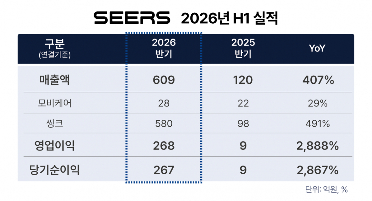 씨어스 2026년 상반기 경영실적./사진=씨어스