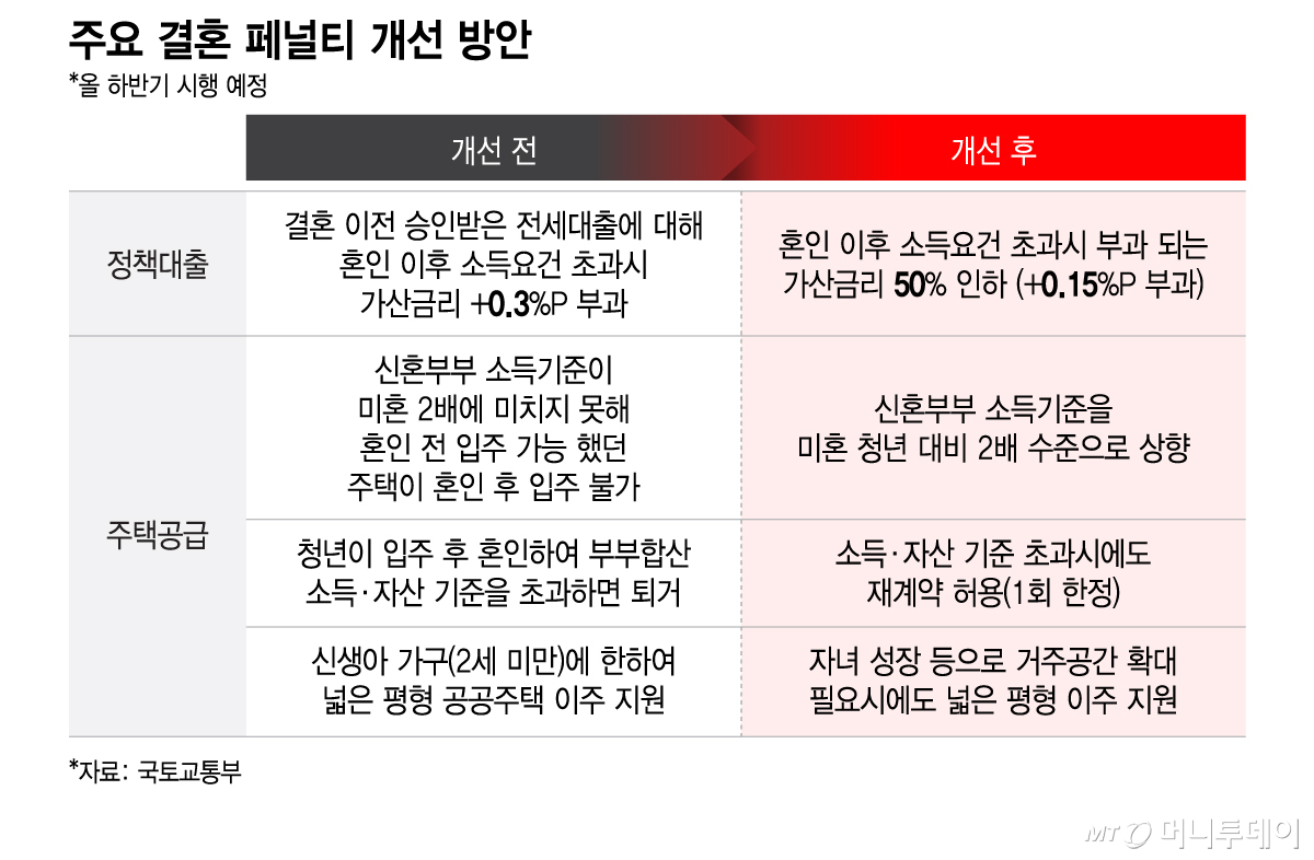 주요 결혼 페널티 개선 방안(올 하반기 시행 예정)/그래픽=이지혜