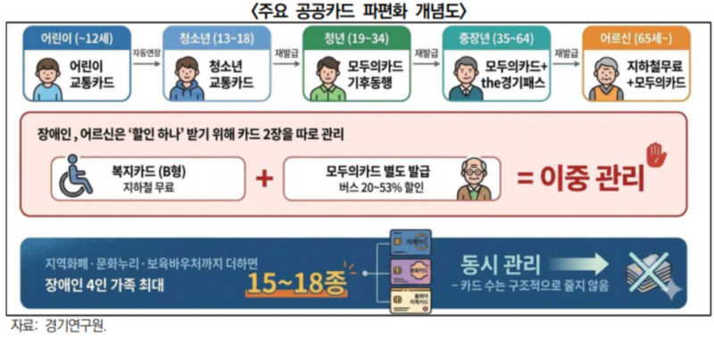 주요 공공카드 파편화 개념도./사진제공=경기연구원