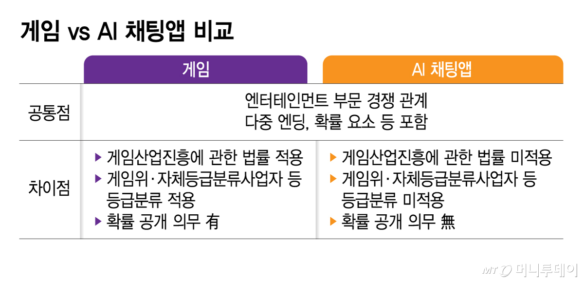 게임 vs AI 채팅앱/그래픽=김지영