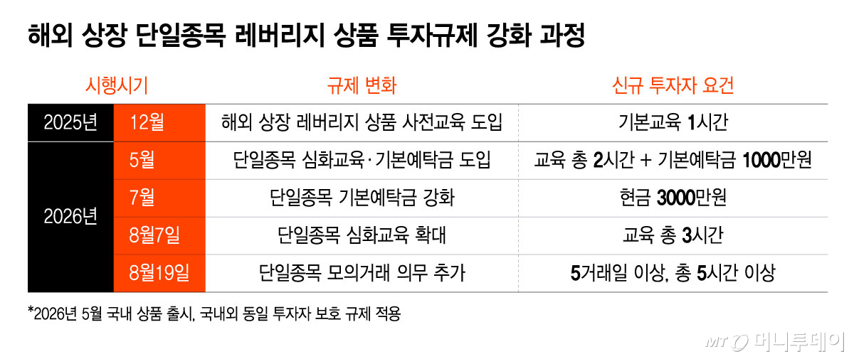 해외 상장 단일종목 레버리지 상품 투자규제 강화 과정/그래픽=윤선정