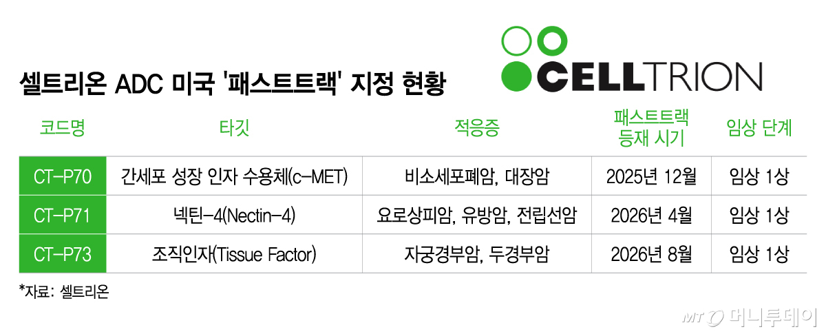 셀트리온 ADC 미국 '패스트트랙' 지정 현황/그래픽=이지혜