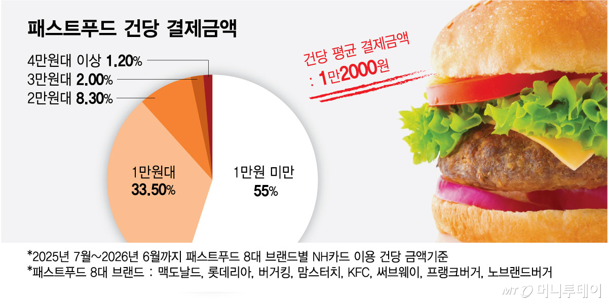 패스트푸드 건당 결제금액/그래픽=최헌정
