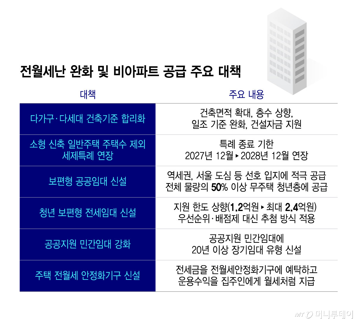 전월세난 완화 및 비아파트 공급 주요 대책/그래픽=윤선정
