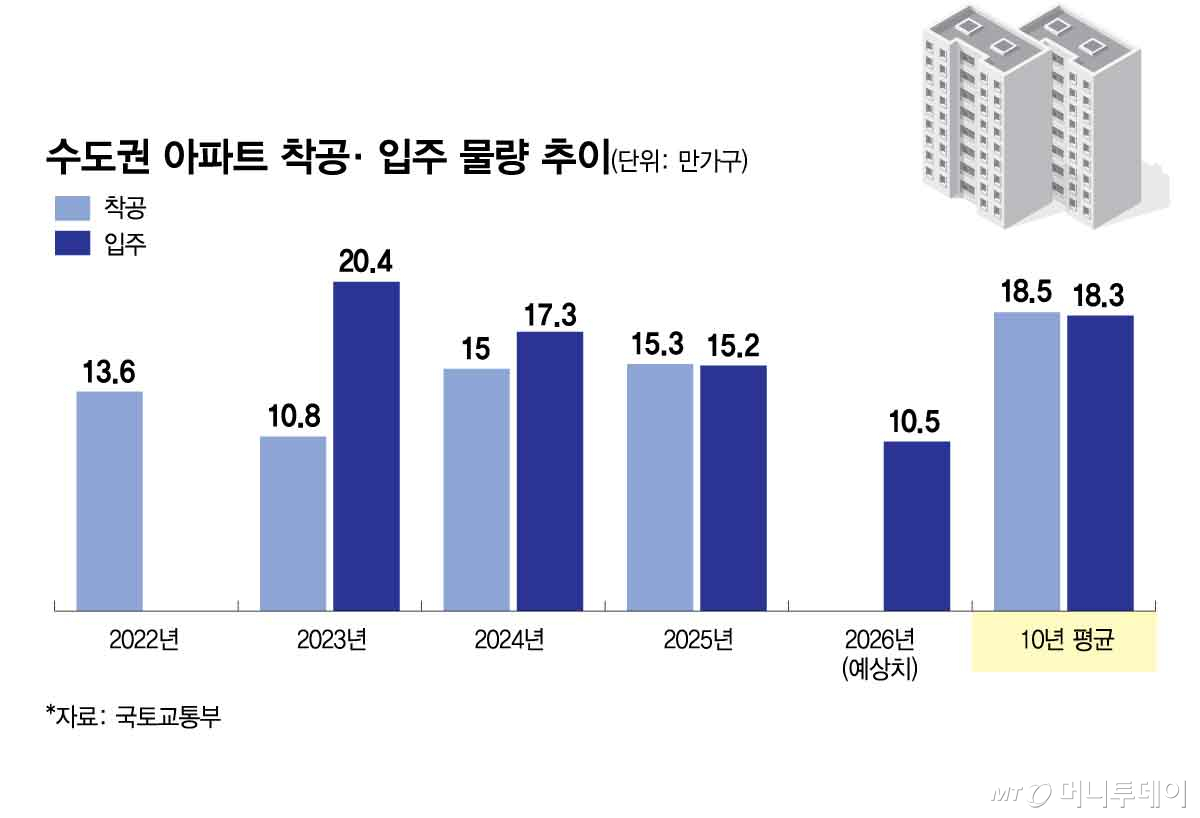 수도권 아파트 착공·입주 물량 추이/그래픽=김현정