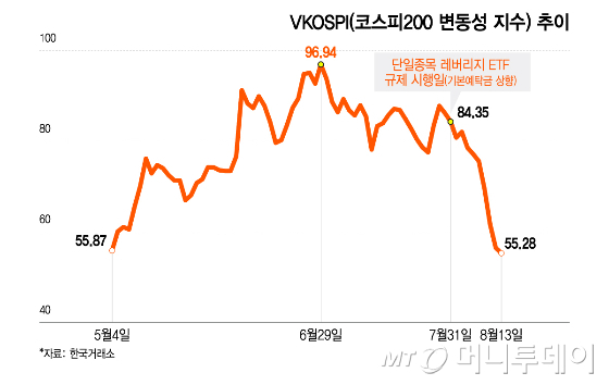 VKOSPI(코스피200 변동성 지수) 추이/그래픽=이지혜