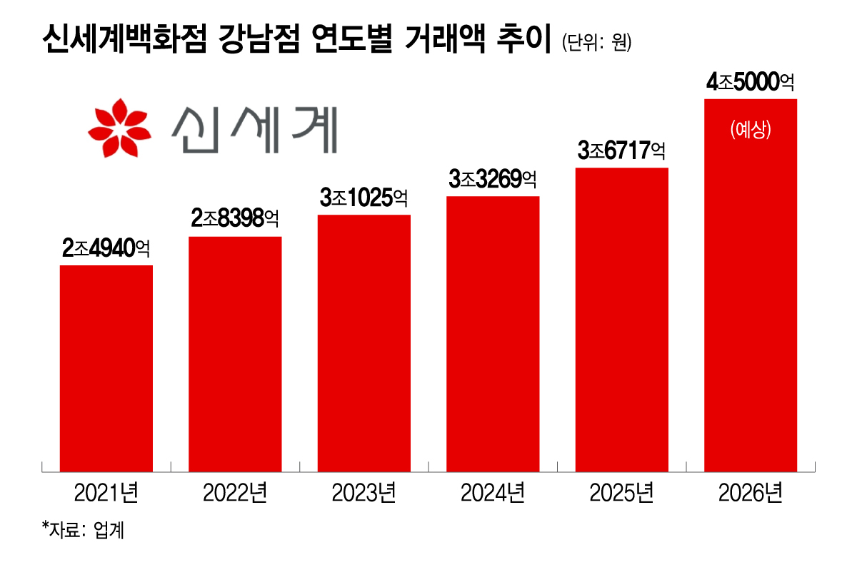 신세계백화점 강남점 연도별 거래액 추이./그래픽=이지혜
