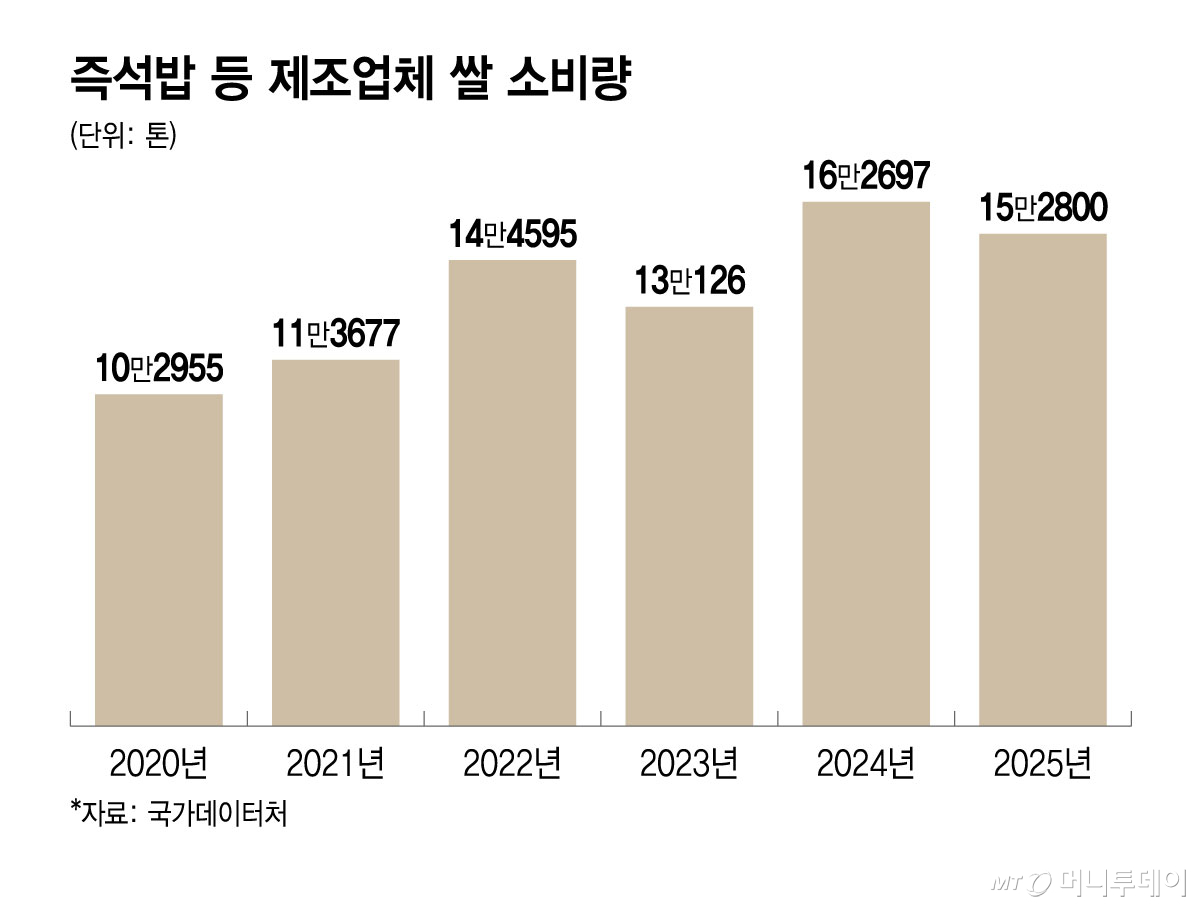 즉석밥 등 제조업체 쌀 소비량/그래픽=윤선정