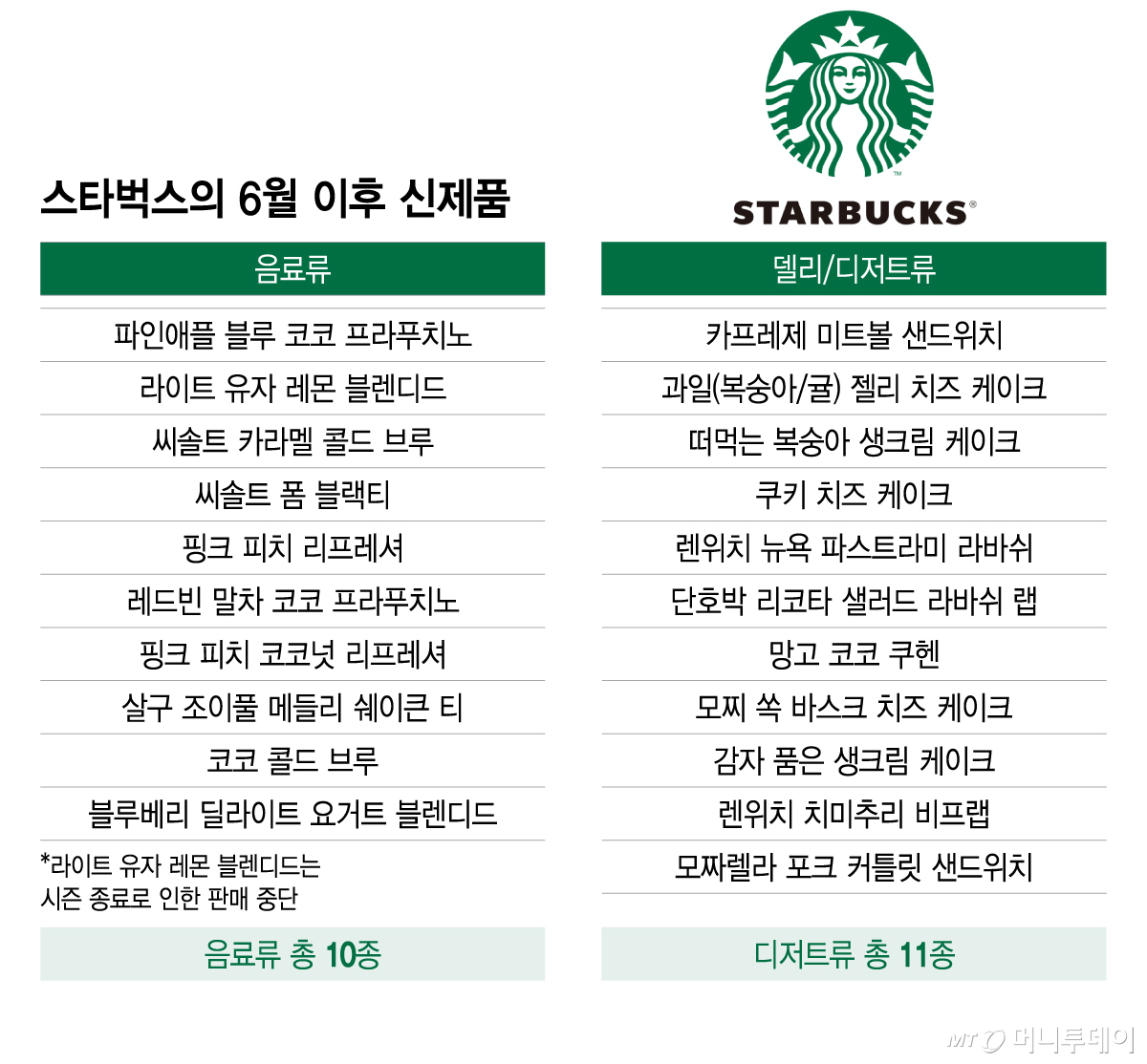 스타벅스의 6월 이후 신제품/그래픽=이지혜