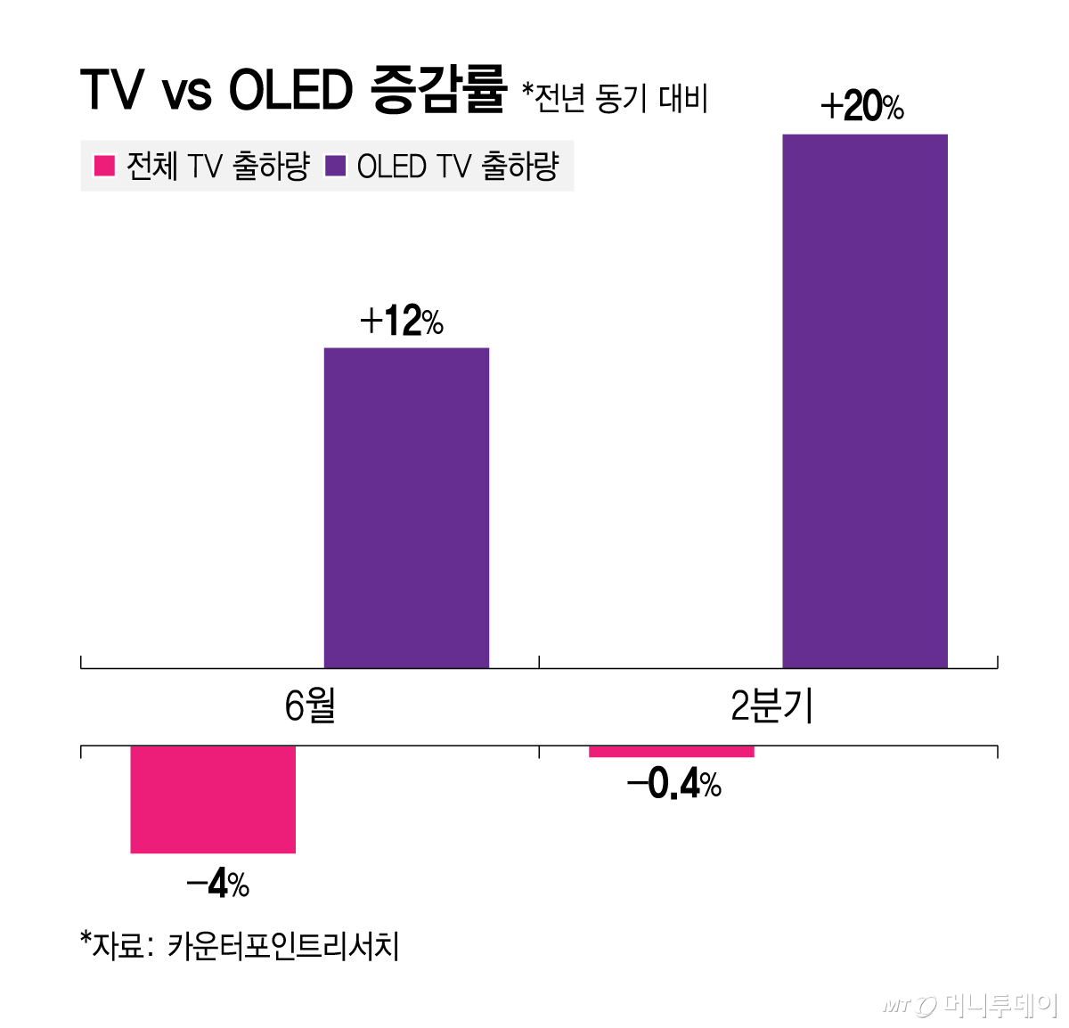 TV vs OLED 증감률/그래픽=김지영
