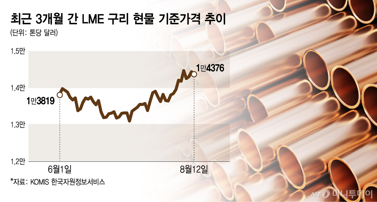 최근 3개월 간 LME 구리 현물 기준가격 추이/그래픽=김지영
