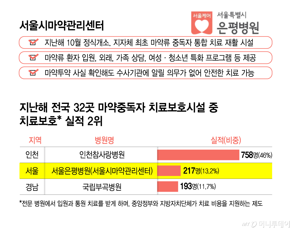 서울시마약관리센터 개요 및 지난해 전국 32곳 마약중독자 치료보호시설 중 치료보호 실적 2위/그래픽=윤선정
