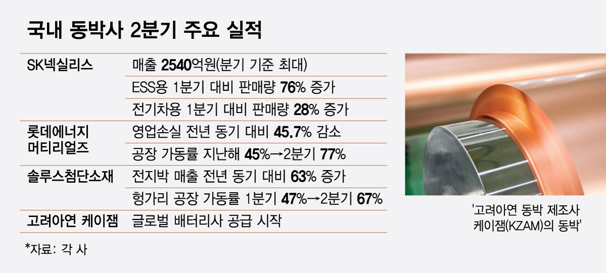 국내 동박사 2분기 주요 실적/그래픽=최헌정