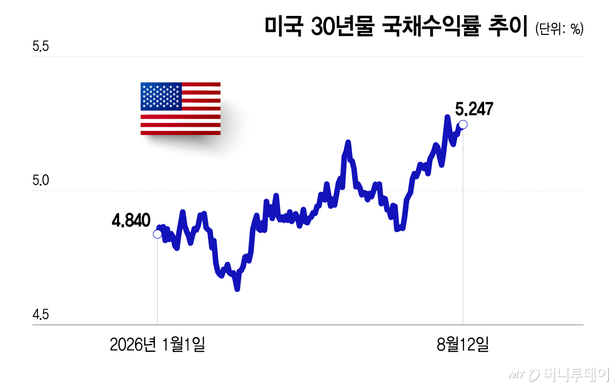 미국 30년물 국채수익률 추이/그래픽=이지혜