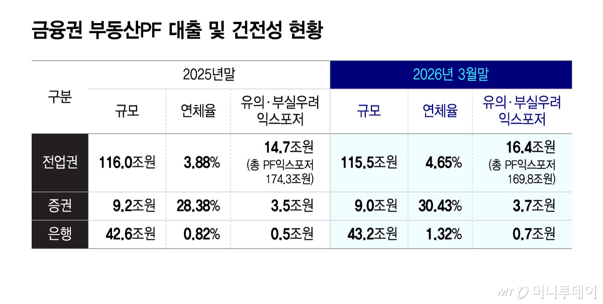금융권 부동산PF 대출 및 건전성 현황/그래픽=윤선정