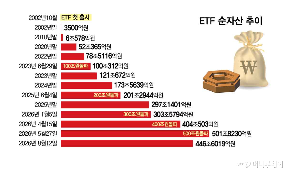 ETF 순자산 추이/그래픽=김현정