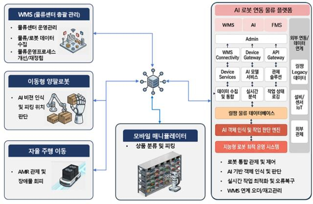 (피지컬AI 기반 지능형 물리 시스템 구성도 출처: 마음AI)