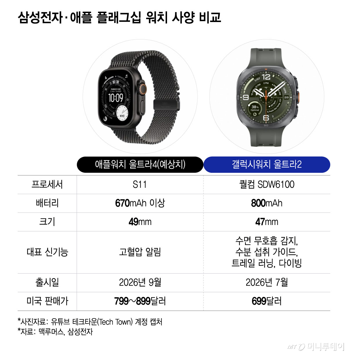 삼성전자, 애플 플래그십 워치 사양 비교/그래픽=윤선정