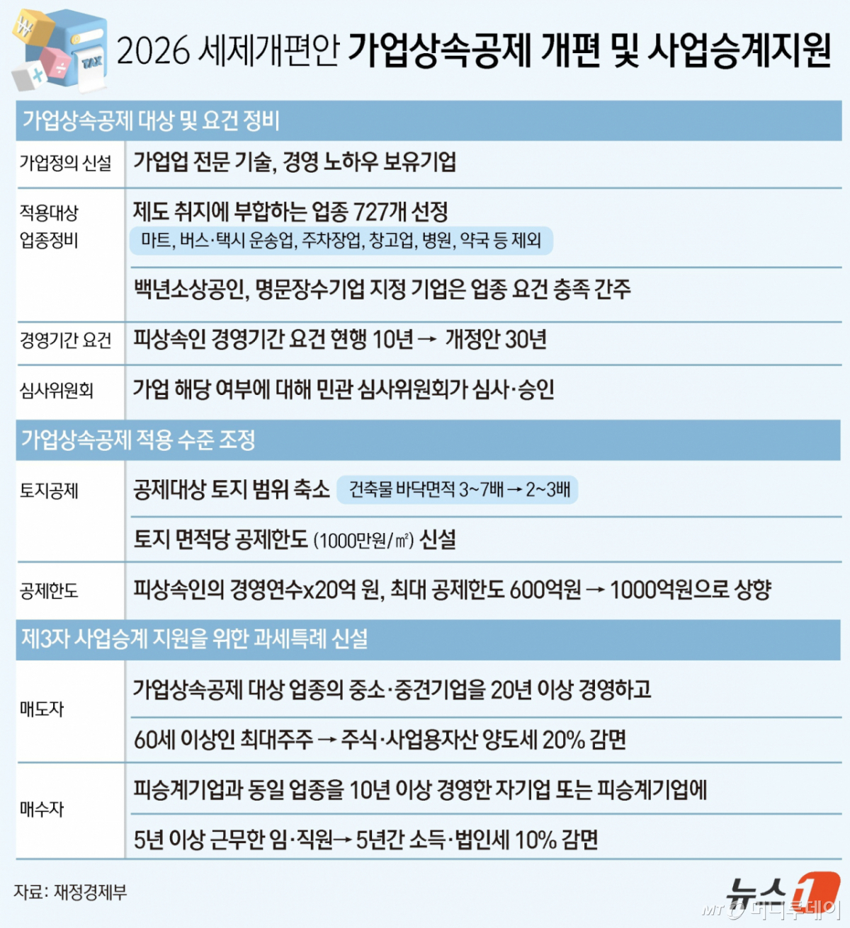 (서울=뉴스1) 김초희 디자이너 = 재정경제부는 3일 서울 중구 은행회관에서 세제발전심의위원회를 열고 '2026년 세제개편안'을 발표했다. 가업상속공제 한도는 현행 600억 원에서 최대 1000억 원으로 확대하고, 친족 승계가 어려운 기업을 위해 제3자에게 사업을 넘기는 경우에도 세제 혜택을 주는 특례를 신설한다. Copyright © 뉴스1. All rights reserved. 무단 전재 및 재배포, AI학습 이용 금지. /사진=(서울=뉴스1) 김초희 디자이너